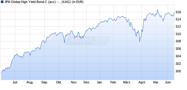 Performance des JPM Global High Yield Bond C (acc) - EUR (hedged) (WKN 937489, ISIN LU0108416313)