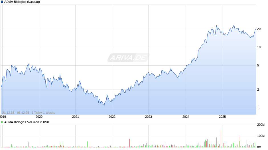 ADMA Biologics Chart
