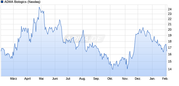 ADMA Biologics Aktie Chart