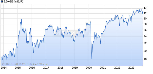 E:DXGE Chart