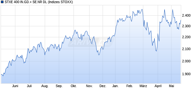 STXE 400 IN.GD.+ SE.NR DL Chart