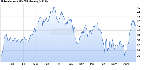 Performance des Renaissance IPO ETF (WKN A1W655, ISIN US7599372049)