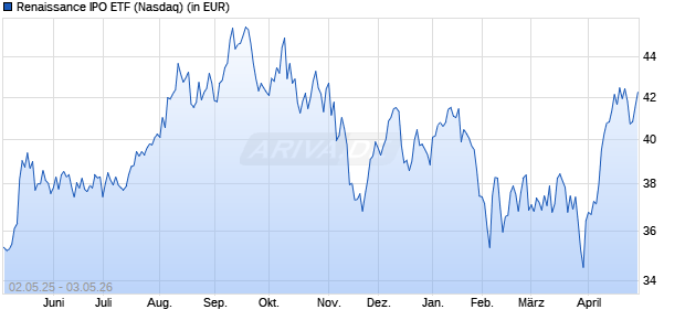 Performance des Renaissance IPO ETF (WKN A1W655, ISIN US7599372049)