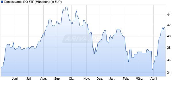 Performance des Renaissance IPO ETF (WKN A1W655, ISIN US7599372049)