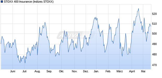 STOXX 400 Insurance Chart