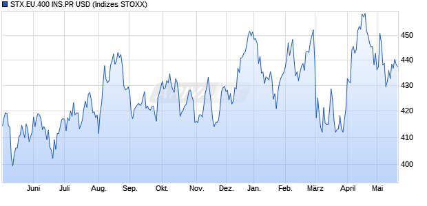 STX.EU.400 INS.PR USD Chart