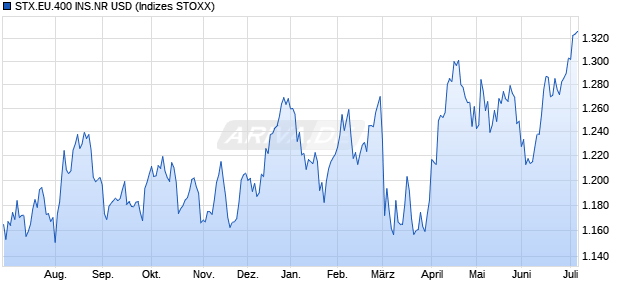 STX.EU.400 INS.NR USD Chart
