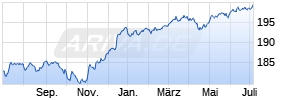JPM Global High Yield Bond X (acc) - EUR (hedged) Chart