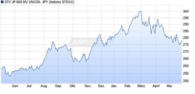 STX JP 600 MV UNCON. JPY Chart