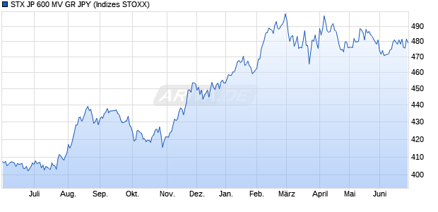 STX JP 600 MV GR JPY Chart