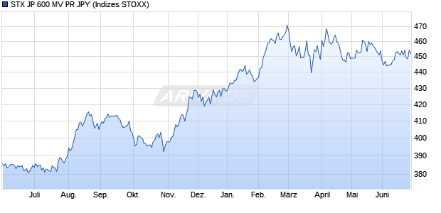 STX JP 600 MV PR JPY Chart