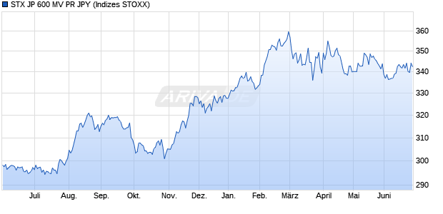 STX JP 600 MV PR JPY Chart