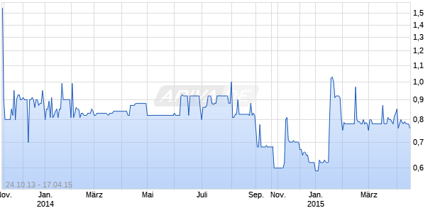 GIGASET IND.WLD.13/15 Chart