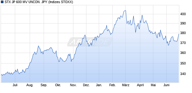 STX JP 600 MV UNCON. JPY Chart