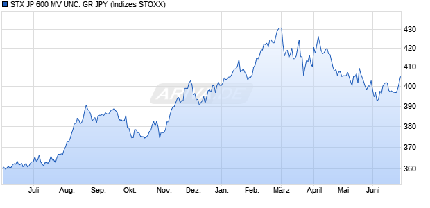 STX JP 600 MV UNC. GR JPY Chart