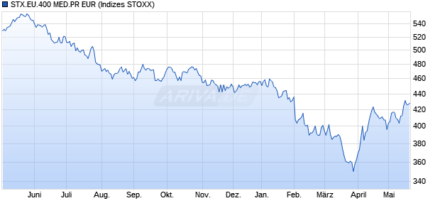 STX.EU.400 MED.PR EUR Chart