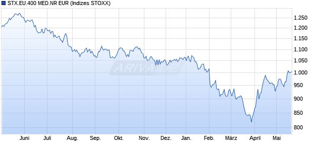 STX.EU.400 MED.NR EUR Chart