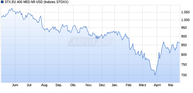 STX.EU.400 MED.NR USD Chart