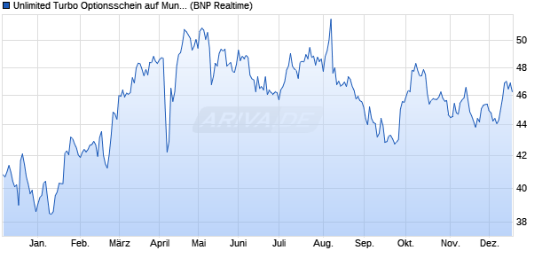 Unlimited Turbo Optionsschein auf Munich Re [BNP . (WKN: PA1EBH) Chart