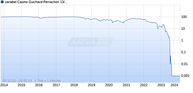 variabel Casino Guichard-Perrachon 13/unbefristet auf 5J EUR Swap Chart