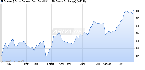 Performance des iShares $ Short Duration Corp Bond UCITS ETF USD (Dist) (WKN A1W372, ISIN IE00BCRY5Y77)