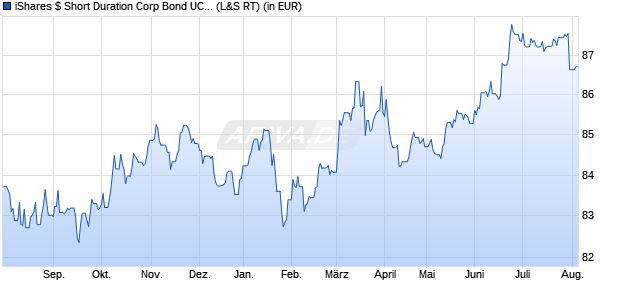 Performance des iShares $ Short Duration Corp Bond UCITS ETF USD (Dist) (WKN A1W372, ISIN IE00BCRY5Y77)