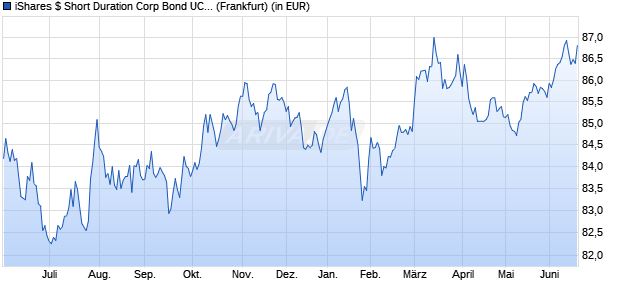 Performance des iShares $ Short Duration Corp Bond UCITS ETF USD (Dist) (WKN A1W372, ISIN IE00BCRY5Y77)