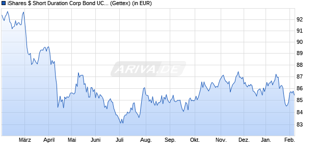 Performance des iShares $ Short Duration Corp Bond UCITS ETF USD (Dist) (WKN A1W372, ISIN IE00BCRY5Y77)