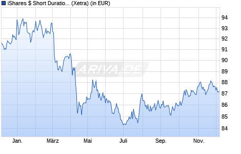 Performance des iShares $ Short Duration Corp Bond UCITS ETF USD (Dist) (WKN A1W372, ISIN IE00BCRY5Y77)