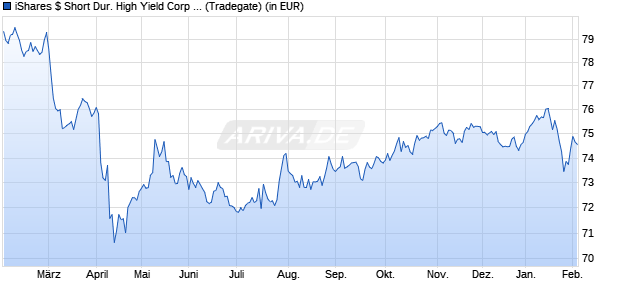Performance des iShares $ Short Dur. High Yield Corp Bond UCITS ETF USD D (WKN A1W373, ISIN IE00BCRY6003)