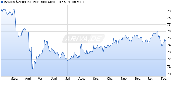 Performance des iShares $ Short Dur. High Yield Corp Bond UCITS ETF USD D (WKN A1W373, ISIN IE00BCRY6003)