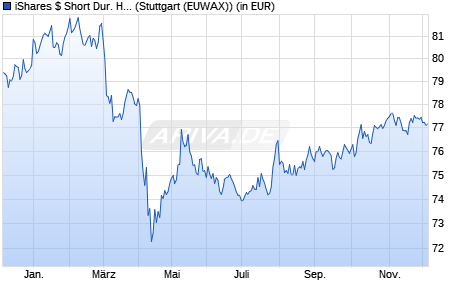 Performance des iShares $ Short Dur. High Yield Corp Bond UCITS ETF USD D (WKN A1W373, ISIN IE00BCRY6003)