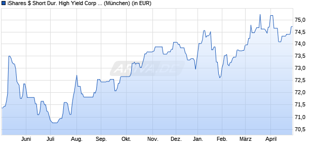 Performance des iShares $ Short Dur. High Yield Corp Bond UCITS ETF USD D (WKN A1W373, ISIN IE00BCRY6003)