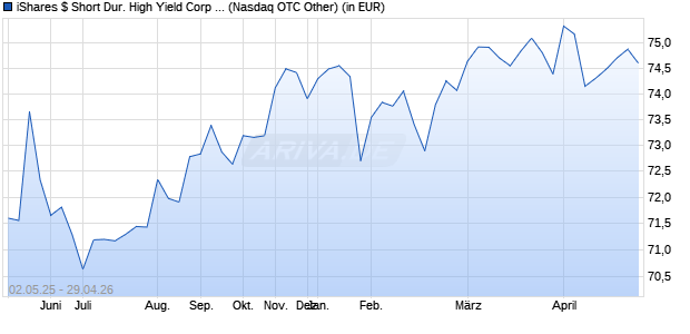 Performance des iShares $ Short Dur. High Yield Corp Bond UCITS ETF USD D (WKN A1W373, ISIN IE00BCRY6003)