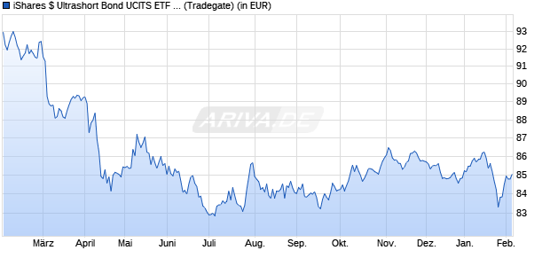 Performance des iShares $ Ultrashort Bond UCITS ETF USD (Dist) (WKN A1W374, ISIN IE00BCRY6227)