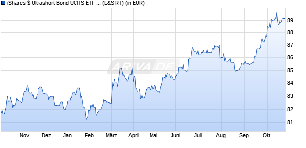 Performance des iShares $ Ultrashort Bond UCITS ETF USD (Dist) (WKN A1W374, ISIN IE00BCRY6227)