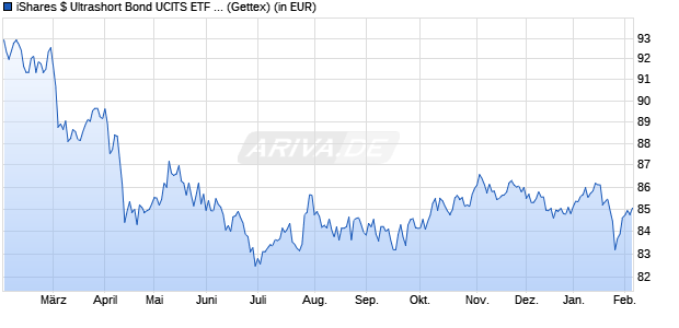 Performance des iShares $ Ultrashort Bond UCITS ETF USD (Dist) (WKN A1W374, ISIN IE00BCRY6227)