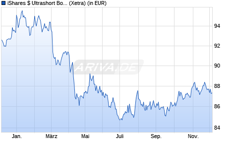 Performance des iShares $ Ultrashort Bond UCITS ETF USD (Dist) (WKN A1W374, ISIN IE00BCRY6227)
