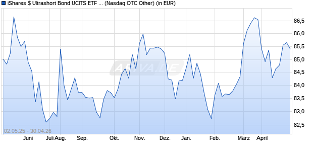 Performance des iShares $ Ultrashort Bond UCITS ETF USD (Dist) (WKN A1W374, ISIN IE00BCRY6227)