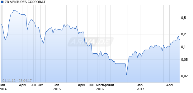 ZD VENTURES CORPORAT Chart