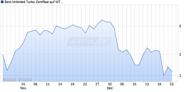 Best Unlimited Turbo Zertifikat auf WTI Roh&ouml;l NYMEX Rolling [Commerzbank AG] Chart