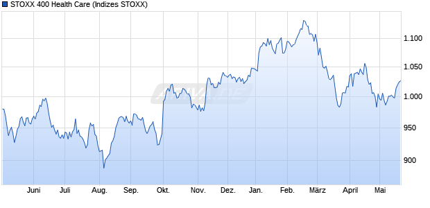 STOXX 400 Health Care Chart
