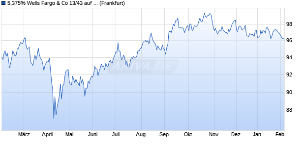 5,375% Wells Fargo & Co 13/43 auf Festzins (WKN A1HSJ8, ISIN US94974BFP04) Chart