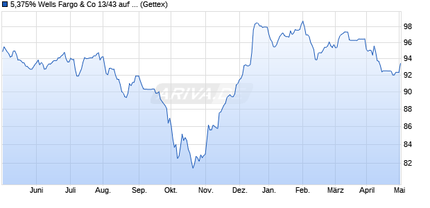 5,375% Wells Fargo & Co 13/43 auf Festzins (WKN A1HSJ8, ISIN US94974BFP04) Chart