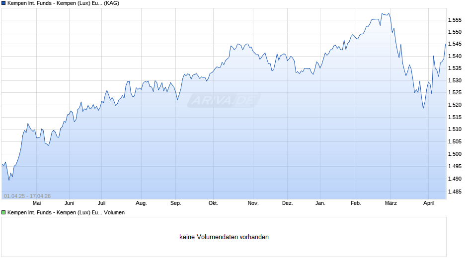 Kempen International Funds - Kempen (Lux) Euro Credit Fund I Chart
