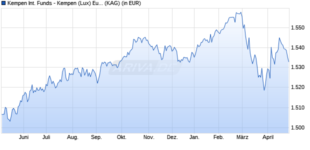 Performance des Kempen International Funds - Kempen (Lux) Euro Credit Fund I (WKN A1W6WM, ISIN LU0630255346)