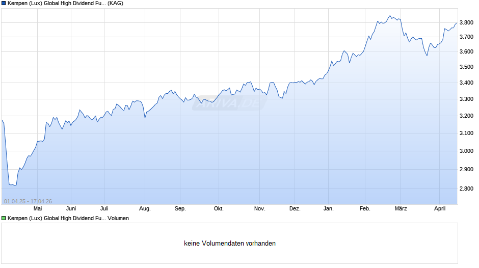 Kempen (Lux) Global High Dividend Fund I Chart