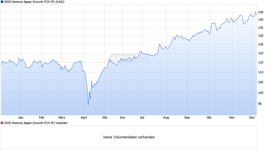 DWS Nomura Japan Growth FCH (P) Chart