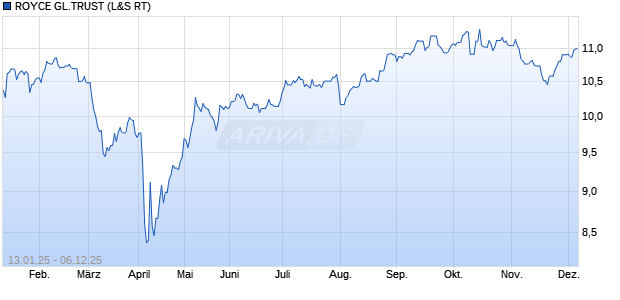 ROYCE GL.TRUST Aktie Chart