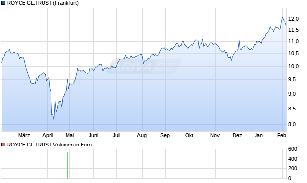 ROYCE GL.TRUST Aktie Chart
